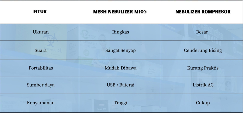 Mesh Nebulizer Portable Onemed M105